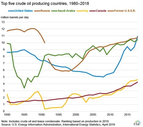 U.S. Oil Going Places